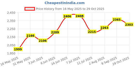 flipkart.com odelee Stylish Hummer Plus Ride On Car For Kids With Music & Lights Parental Push Handle Car Tricycle odelee Price History Graph from 16 May 2025 to 29 Oct 2025