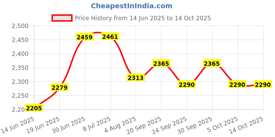 flipkart.com odelee Stylish Hummer Plus Ride On Car For Kids With Music & Lights Parental Push Handle Car Tricycle odelee Price History Graph from 14 Jun 2025 to 14 Oct 2025