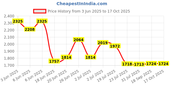 flipkart.com little funky Stylish Java Bike Pedal Ride on for Kids (3-5 Yrs) Scooter Non Battery Operated Ride On little funky Price History Graph from 3 Jun 2025 to 16 Oct 2025