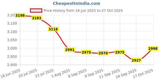 flipkart.com dash Stylish Kids Tricycle , tricycles , Kids Cycle , Ride on for boy and Girl for 2 to 5 Years with Under seat Storage Space, Lights and Music. DASH1_Victor_DX-Green Tricycle dash Price History Graph from 16 Jun 2025 to 27 Oct 2025