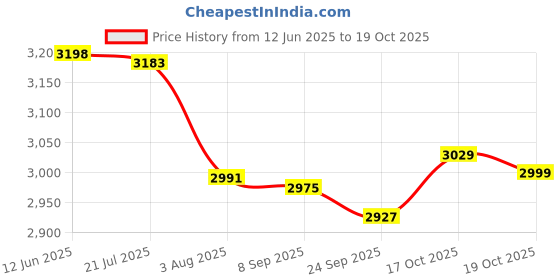 flipkart.com dash Stylish Kids Tricycle With Light and music, under Seat Storage 2 to 5 Years DASH1_Victor_DX-Red Tricycle dash Price History Graph from 12 Jun 2025 to 19 Oct 2025