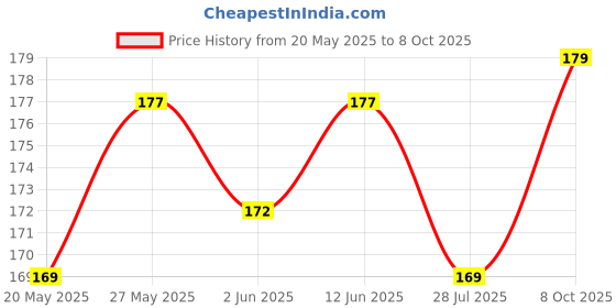 flipkart.com parekhshoppe STYLISH LEAF RING COMBO [ALSO USE AS TOE RING] Brass Silver Plated Toe Ring parekhshoppe Price History Graph from 20 May 2025 to 8 Oct 2025