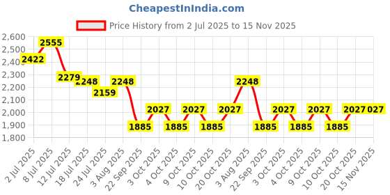 flipkart.com sanif Stylish LED Mirror For Bathroom Size 18x24, Decorative Mirror with Lights Bathroom Mirror sanif Price History Graph from 2 Jul 2025 to 15 Nov 2025