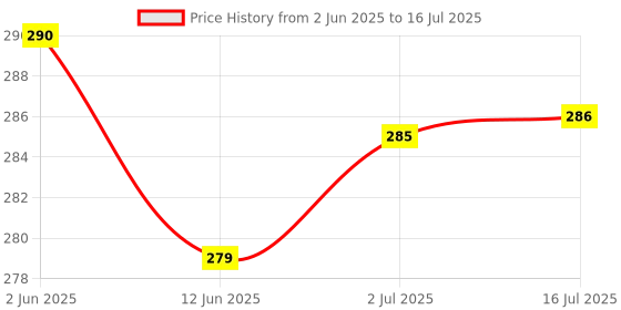 flipkart.com global bros Stylish Lighter Sharp Small Jet Flame Refillable Lighter Pocket Lighter global bros Price History Graph from 2 Jun 2025 to 16 Jul 2025