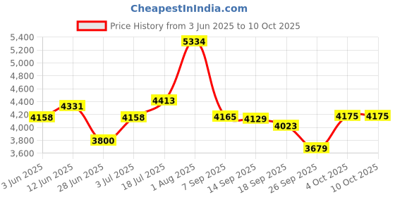 flipkart.com meemee Stylish Lightweight Baby Buggy/Pram with Compact Umbrella Folding,for 0-3 Years Stroller meemee Price History Graph from 3 Jun 2025 to 8 Oct 2025