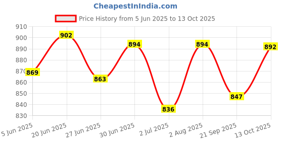flipkart.com city soles Stylish Lightweight Canvas Sneakers for Men & Boys Sneakers For Men city soles Price History Graph from 5 Jun 2025 to 13 Oct 2025