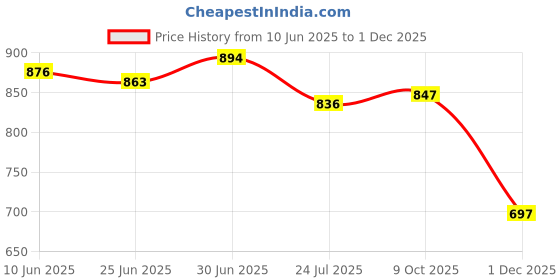 flipkart.com city soles Stylish Lightweight Canvas Sneakers for Men & Boys Sneakers For Men city soles Price History Graph from 10 Jun 2025 to 1 Dec 2025