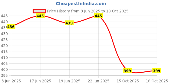 flipkart.com rzisbo Stylish Loafers For Men rzisbo Price History Graph from 3 Jun 2025 to 18 Oct 2025
