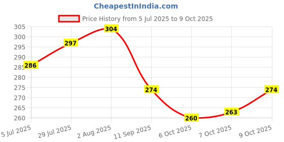 flipkart.com hotstyle Stylish Loafers For Men hotstyle Price History Graph from 5 Jul 2025 to 9 Oct 2025