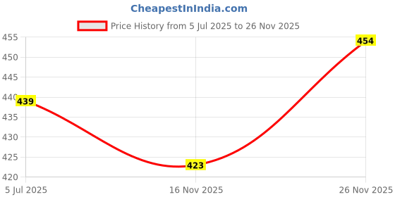 flipkart.com evolite Stylish Loafers For Men evolite Price History Graph from 5 Jul 2025 to 26 Nov 2025