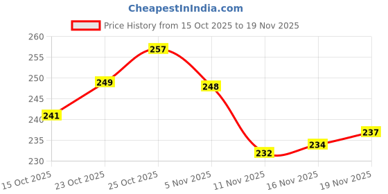 flipkart.com hotstyle Stylish Loafers For Men hotstyle Price History Graph from 15 Oct 2025 to 19 Nov 2025