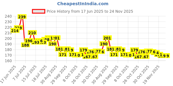 flipkart.com k a enterprises Stylish Long Hair Doll Set with Movable Joints for Kids(Pack of 1) k a enterprises Price History Graph from 17 Jun 2025 to 23 Nov 2025
