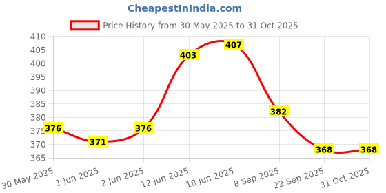 flipkart.com beauty world Stylish Long Hair Set Doll and (8 Pair Shoes ) Angel Doll for Kids(Pack of 1 beauty world Price History Graph from 30 May 2025 to 30 Oct 2025