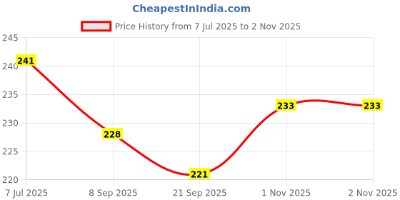 flipkart.com beauty world Stylish Long Hair Set Doll and (8 Pair Shoes ) Angel Doll for Kids(Pack of 1 beauty world Price History Graph from 7 Jul 2025 to 1 Nov 2025