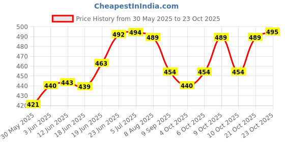 flipkart.com shashikiran Stylish Long Hair Set Doll and New Angel Doll Set for girls shashikiran Price History Graph from 30 May 2025 to 22 Oct 2025