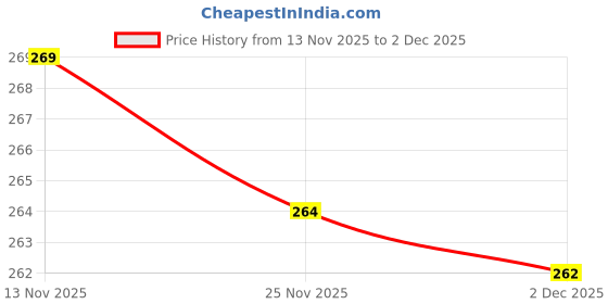flipkart.com msn Stylish Long Hair Set Doll and New Angel Doll Set for Kids dp29 msn Price History Graph from 13 Nov 2025 to 2 Dec 2025