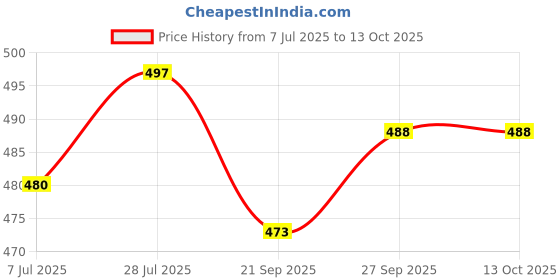 flipkart.com t-rock Stylish Look Formal Shoes For Men And Boys Lace Up For Men t-rock Price History Graph from 7 Jul 2025 to 12 Oct 2025
