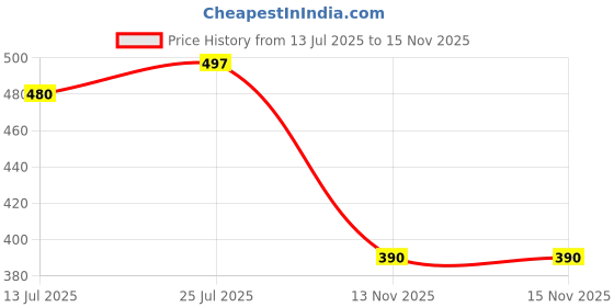 flipkart.com t-rock Stylish Look Formal Shoes For Men And Boys Lace Up For Men t-rock Price History Graph from 13 Jul 2025 to 15 Nov 2025