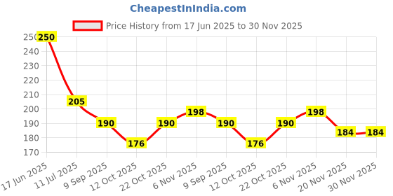 flipkart.com adirsa Stylish Looking GREEN Color Decorative Piece Rose Flower Set Green Wild Flower Artificial Flower with Pot adirsa Price History Graph from 17 Jun 2025 to 30 Nov 2025