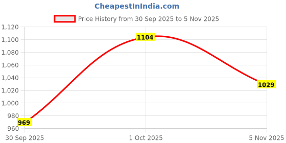 flipkart.com red tape Stylish Low-Cut Design, Versatile Comfort Sneakers For Men red tape Price History Graph from 30 Sep 2025 to 5 Nov 2025
