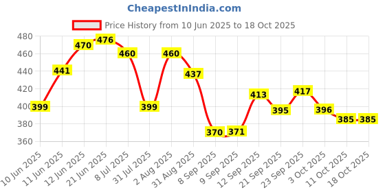 flipkart.com albania Stylish Luxury shoe for Men Sneakers For Men albania Price History Graph from 10 Jun 2025 to 18 Oct 2025