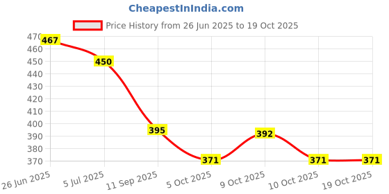flipkart.com albania Stylish Luxury shoe for Men Sneakers For Men albania Price History Graph from 26 Jun 2025 to 18 Oct 2025