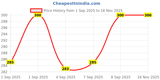 flipkart.com nslix Stylish Magnetic Neckband with Bluetooth 5.0 Support Bluetooth Headset nslix Price History Graph from 1 Sep 2025 to 16 Nov 2025