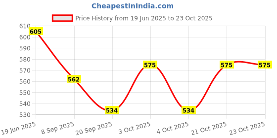 flipkart.com khyali Stylish Make up Doll Girl with Shoes/ Shoe Pair, Accessories (Pack of 4) khyali Price History Graph from 19 Jun 2025 to 21 Oct 2025