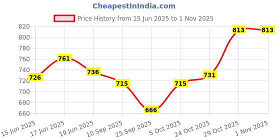 flipkart.com g4u stylish makeup kit for women full kit 16082021A25 g4u Price History Graph from 15 Jun 2025 to 31 Oct 2025