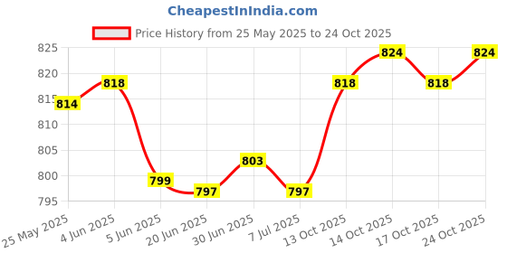 flipkart.com kliznil Stylish Manipol Full Body Massager for Pain Relief Massager Reducing Weight and Fat kliznil Price History Graph from 25 May 2025 to 24 Oct 2025