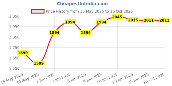 flipkart.com little funky Stylish Manual Push Car Hummer Light & music For Kids little funky Price History Graph from 15 May 2025 to 15 Oct 2025