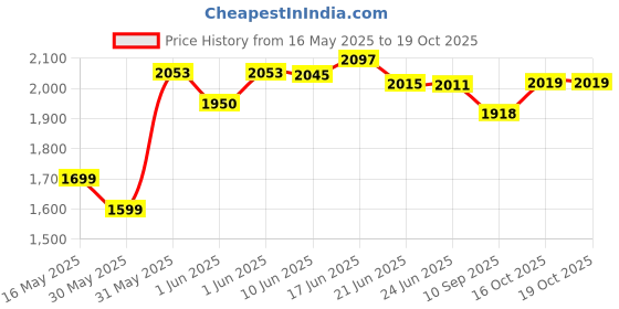 flipkart.com little funky Stylish Manual Push Car Hummer Light & music For Kids little funky Price History Graph from 16 May 2025 to 19 Oct 2025