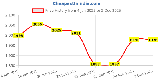 flipkart.com little funky Stylish Manual Push Car Hummer Light & music For Kids little funky Price History Graph from 4 Jun 2025 to 2 Dec 2025
