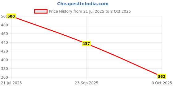 flipkart.com birde Stylish Memory Foam Soft Comfortable LightWeight Regular Wear Walking Shoes For Men birde Price History Graph from 21 Jul 2025 to 8 Oct 2025