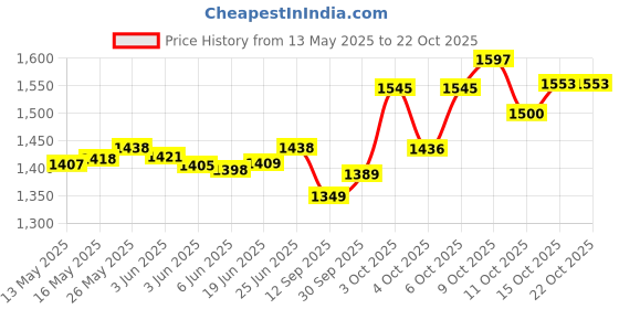 flipkart.com bocachica Stylish Metal Body 608 Jetflame Gun Shaped Lighter with Barrell pull back system With Its cover Pocket Lighter bocachica Price History Graph from 13 May 2025 to 22 Oct 2025