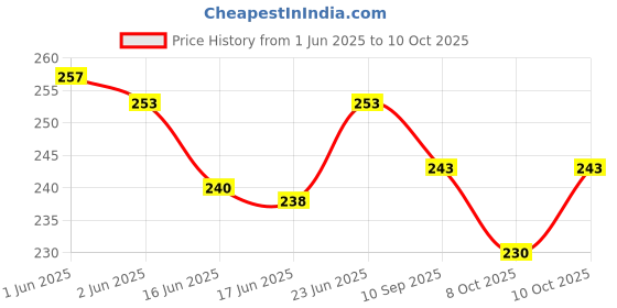flipkart.com dr. torso Stylish Mild-steel Walking Stick with Adjustible Height, for Men/Women, Patients Walking Stick dr. torso Price History Graph from 1 Jun 2025 to 10 Oct 2025