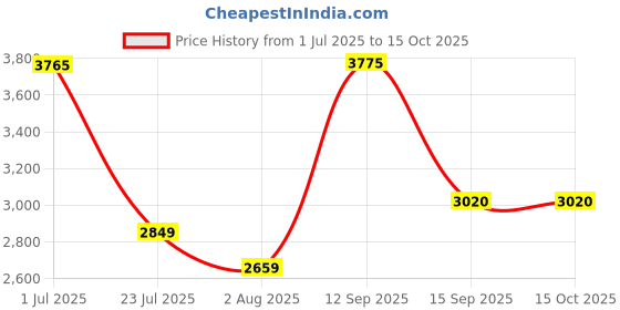 flipkart.com kidzkollection Stylish Mini Claw Machine for Kids, Tabletop Candy Grabber Vending Machine kidzkollection Price History Graph from 1 Jul 2025 to 14 Oct 2025