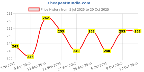 flipkart.com worldstar Stylish Mould Knee guard, Elbow guard and Gloves for Cycling/ Cycling Guard Combo worldstar Price History Graph from 5 Jul 2025 to 19 Oct 2025
