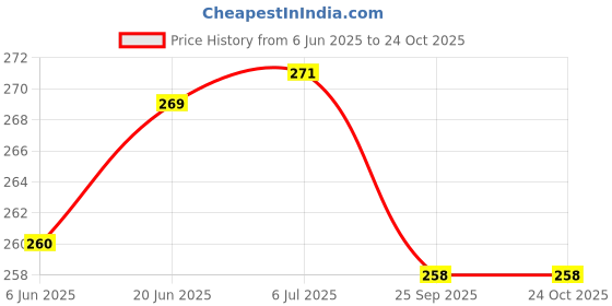 flipkart.com worldstar Stylish Mould Knee guard, Elbow guard and Gloves for Cycling/ Skating Guard Combo worldstar Price History Graph from 6 Jun 2025 to 24 Oct 2025