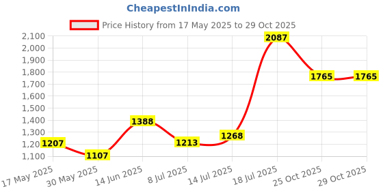 flipkart.com meemee Stylish Multi-Function Baby Travel Bag / Diapers Bags for New Born Baby Blue Diaper Bag meemee Price History Graph from 17 May 2025 to 28 Oct 2025