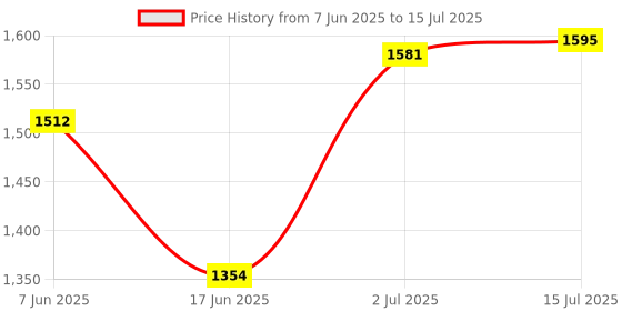 flipkart.com meemee Stylish Multi-Function Diaper (Backpack-Style) Diaper Bag meemee Price History Graph from 7 Jun 2025 to 15 Jul 2025