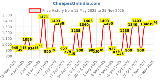 flipkart.com meemee Stylish Multi-Function Diaper Bag Backpack (Blue) Diaper Bag meemee Price History Graph from 15 May 2025 to 25 Nov 2025