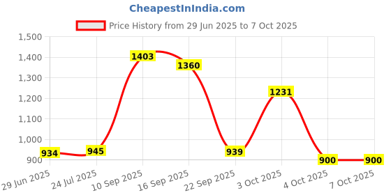 flipkart.com meemee Stylish Multi-Function Diaper Bag Backpack (Grey) Diaper Bag meemee Price History Graph from 29 Jun 2025 to 7 Oct 2025
