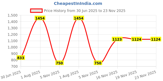 flipkart.com meemee Stylish Multi-Function Diaper Bag Backpack (Light Blue) Diaper Bag meemee Price History Graph from 30 Jun 2025 to 23 Nov 2025