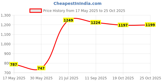 flipkart.com meemee Stylish Multi-Function Diaper Bag Backpack (Light Blue) Diaper Bag meemee Price History Graph from 17 May 2025 to 24 Oct 2025