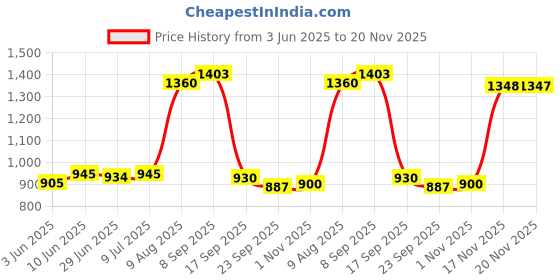 flipkart.com meemee Stylish Multi-Function Diaper Bag Backpack (Maroon) Diaper Bag meemee Price History Graph from 3 Jun 2025 to 20 Nov 2025