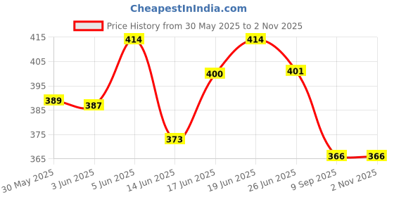 flipkart.com goyal's Stylish Multicolor Universal Walking Transparent Gear Train Engine Musical Toys goyal's Price History Graph from 30 May 2025 to 2 Nov 2025