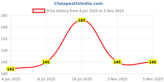 flipkart.com paaltu Stylish Nylon Black Rope Dog Cord Training Leash with Strong Hook Size (15MM) 152 cm Dog Chain Leash paaltu Price History Graph from 4 Jun 2025 to 3 Nov 2025