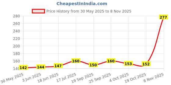 flipkart.com jsk Stylish Nylon Rope Dog Cord Training Leash for Dogs with Strong Hook 162.5 cm Dog Strap Leash jsk Price History Graph from 30 May 2025 to 8 Nov 2025
