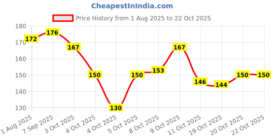 flipkart.com dangar enterprise Stylish Oxidized Silver Earrings Combo Set for Festive, Casual Wear for Women Alloy Stud Earring dangar enterprise Price History Graph from 1 Aug 2025 to 20 Oct 2025